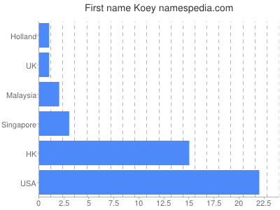 Vornamen Koey
