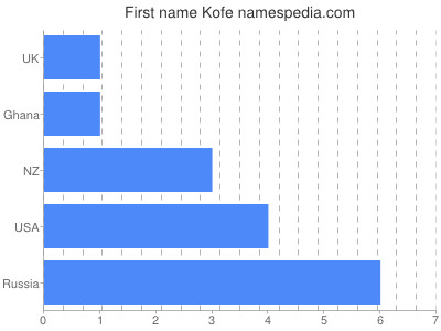 Vornamen Kofe