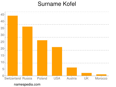 Surname Kofel