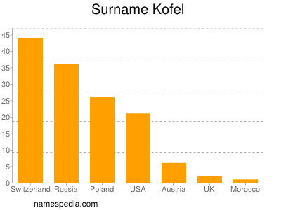 nom Kofel