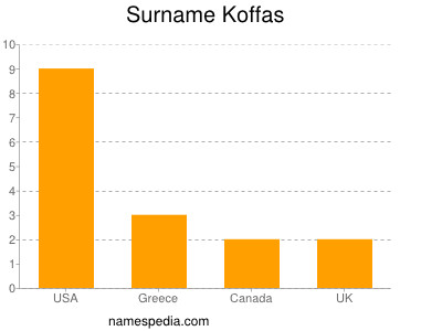 Familiennamen Koffas