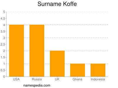 Familiennamen Koffe