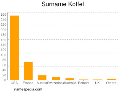 Surname Koffel