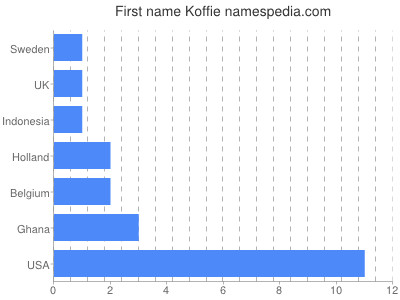 Given name Koffie