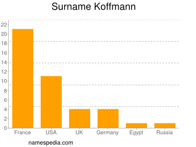 Familiennamen Koffmann