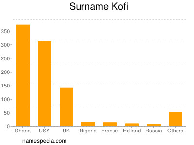 Familiennamen Kofi