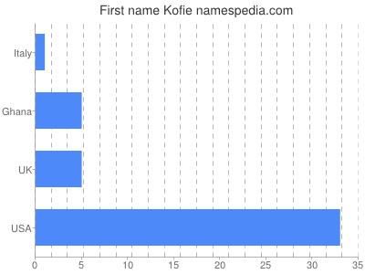 Vornamen Kofie