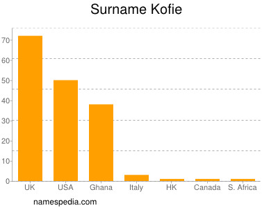 Familiennamen Kofie