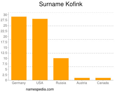 Familiennamen Kofink