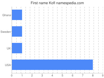 Given name Kofl