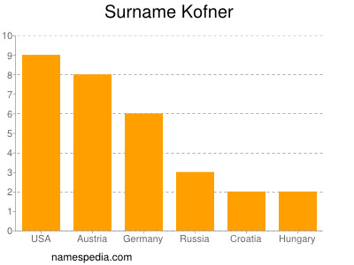 Familiennamen Kofner