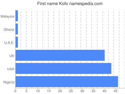 Vornamen Kofo