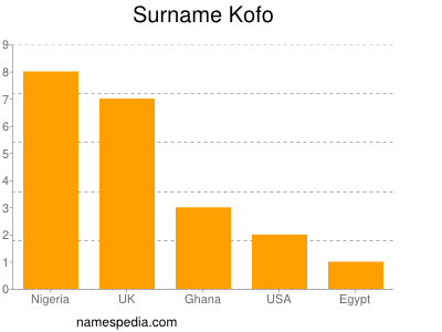 Familiennamen Kofo