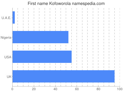 Vornamen Kofoworola