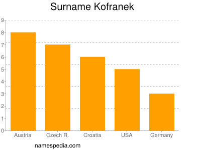 Familiennamen Kofranek