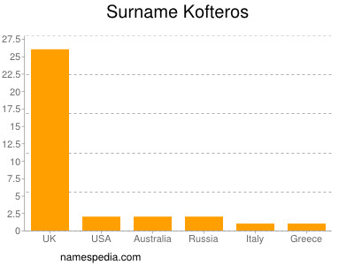 Familiennamen Kofteros