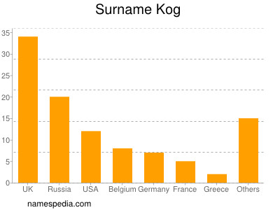 Familiennamen Kog