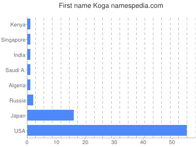 Vornamen Koga