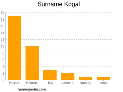 Familiennamen Kogal