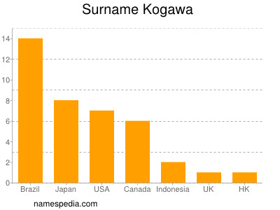 Familiennamen Kogawa