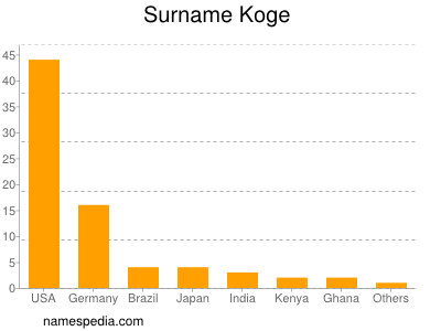 Surname Koge