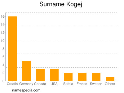 Familiennamen Kogej