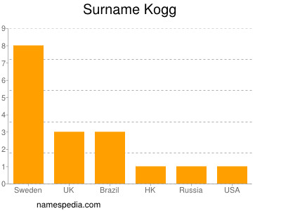 Familiennamen Kogg