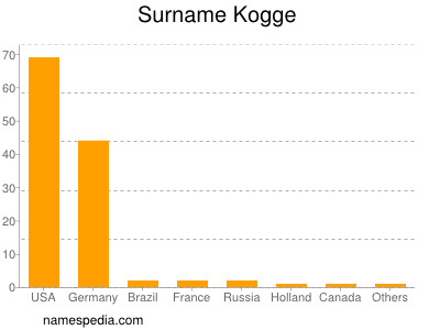 Familiennamen Kogge