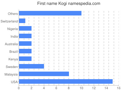 Vornamen Kogi