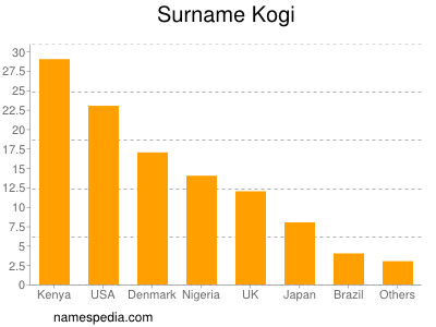 Familiennamen Kogi