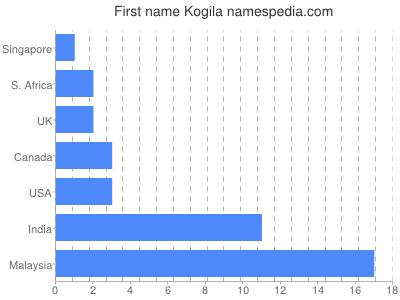 Vornamen Kogila