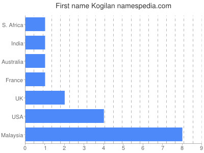 Vornamen Kogilan