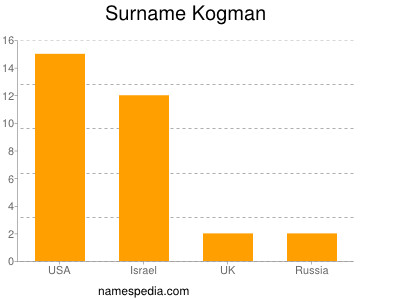 Familiennamen Kogman