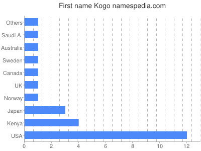 Given name Kogo