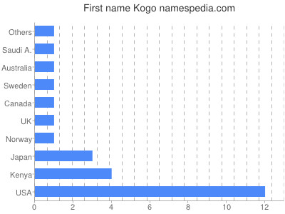 Vornamen Kogo