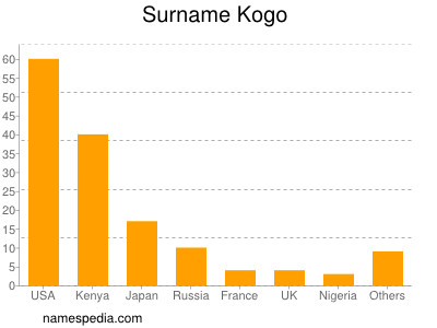 Familiennamen Kogo