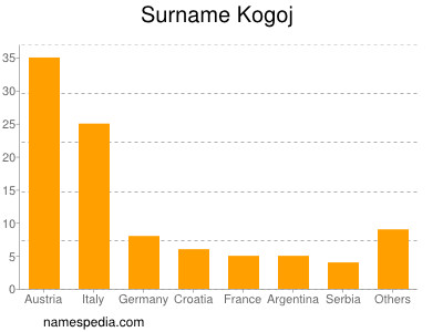 nom Kogoj