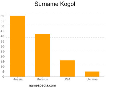 Familiennamen Kogol