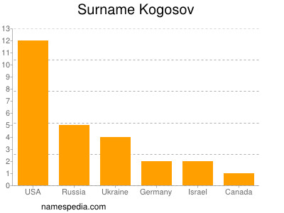 Familiennamen Kogosov