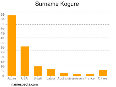 Familiennamen Kogure