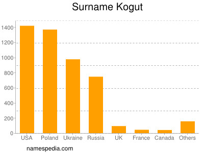 nom Kogut