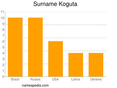 nom Koguta