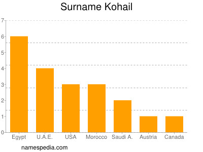 Familiennamen Kohail