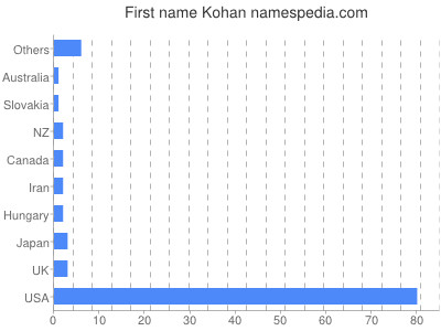 Vornamen Kohan