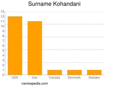 Familiennamen Kohandani