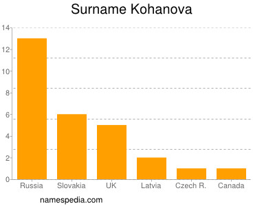 Familiennamen Kohanova