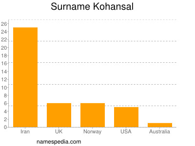 Familiennamen Kohansal