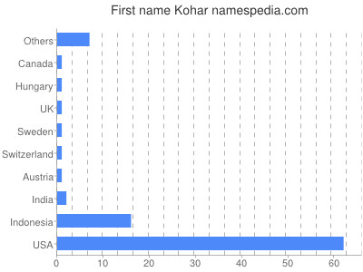 prenom Kohar