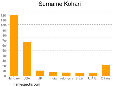 Familiennamen Kohari