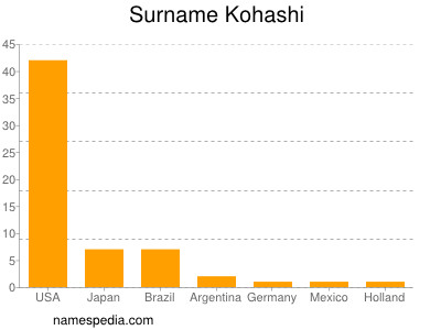 Familiennamen Kohashi